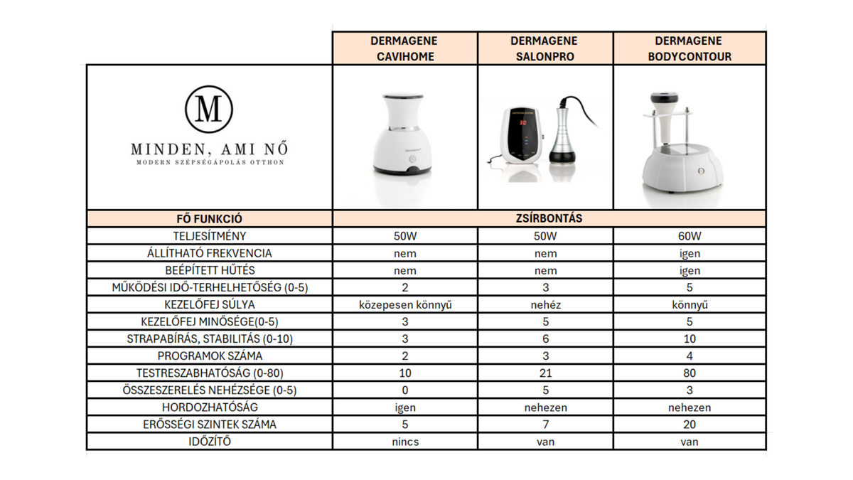 Összehasonlító táblázat
