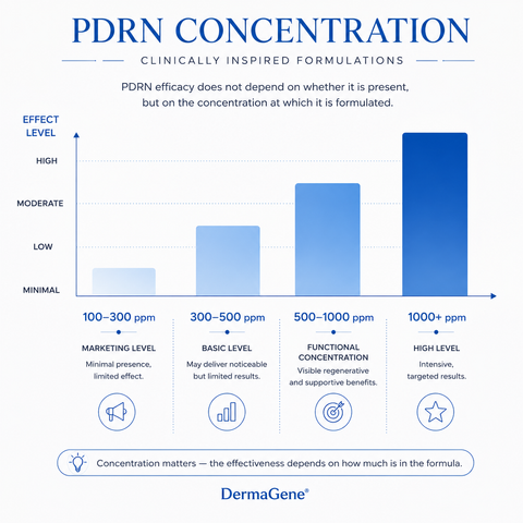 DermaGene® PDRN2000 Cellular Recovery Cream
