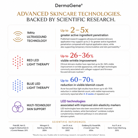 DermaGene® Ultrasonic + LED Active Delivery Device